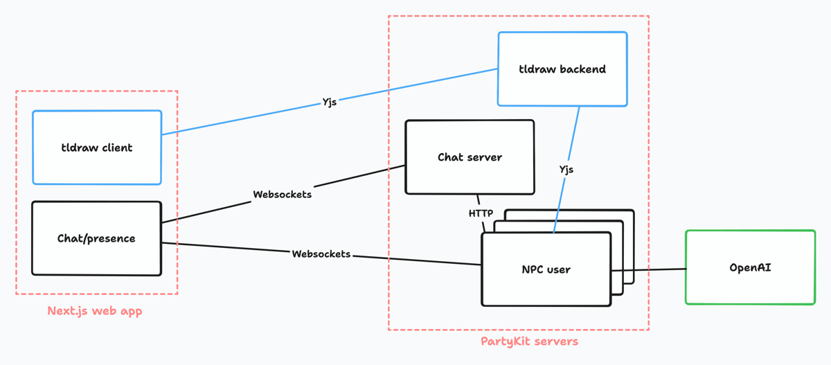 Code architecture diagram: the client hosts the tldraw client, which uses Yjs to talk to a PartyKit-hosted backend. The NPCs also run on PartyKit.
