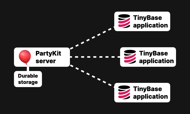 PartyKit and TinyBase