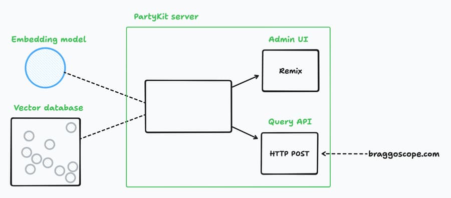 The PartyKit server connects with an embedding model and a vector database, with an Admin UI and a Query API