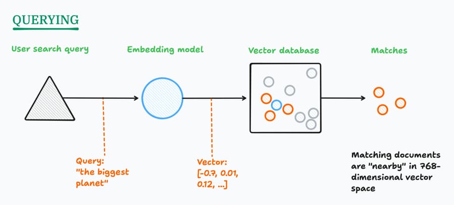 A search query passes through an embedding model and becomes a vector. The vector database returns the nearest vectors, which identify documents